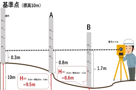 水準測量の説明